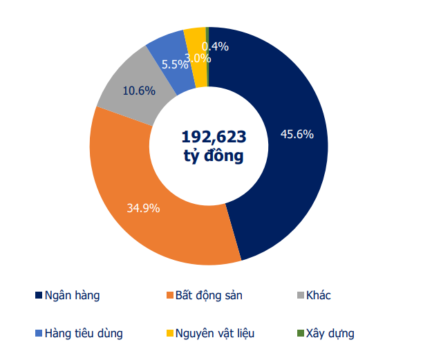 Gi&aacute; trị ph&aacute;t h&agrave;nh theo nh&oacute;m ng&agrave;nh 2023. Nguồn: VBMA