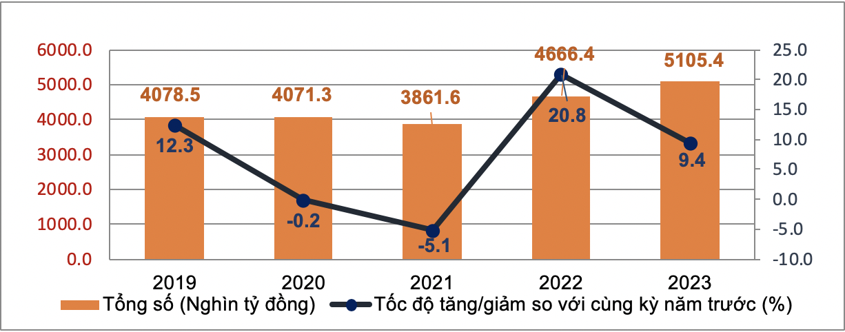 Tổng mức bán lẻ hàng hóa và doanh thu dịch vụ tiêu dùng 10 tháng các năm 2029-2023 (Nguồn: TCTK)