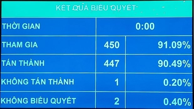 Kết quả biểu quyết của Quốc hội.