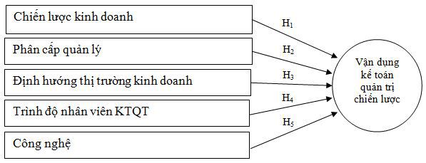 Các nhân tố ảnh hưởng đến việc vận dụng kế toán quản trị chiến lược tại các doanh nghiệp trên địa bàn tỉnh Đồng Nai - Ảnh 1