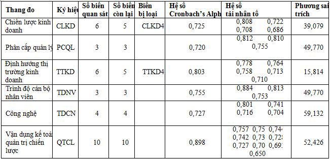 Các nhân tố ảnh hưởng đến việc vận dụng kế toán quản trị chiến lược tại các doanh nghiệp trên địa bàn tỉnh Đồng Nai - Ảnh 2