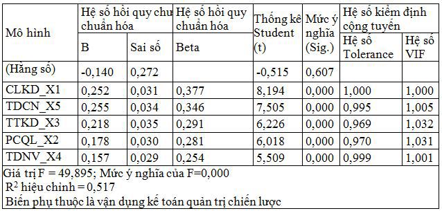 Các nhân tố ảnh hưởng đến việc vận dụng kế toán quản trị chiến lược tại các doanh nghiệp trên địa bàn tỉnh Đồng Nai - Ảnh 3