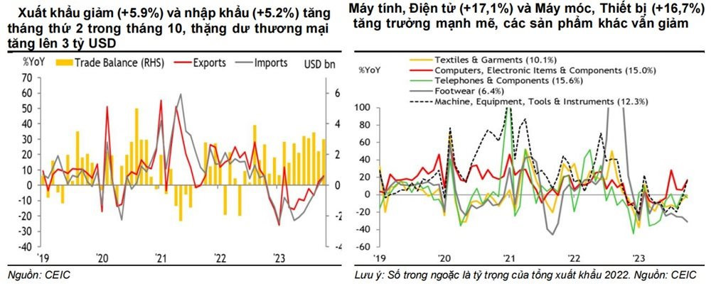 FDI và đầu tư công cùng hướng mốc 20 tỷ USD nhưng đầu tư tư nhân vẫn "im ắng" - Ảnh 1