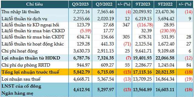Kết quả kinh doanh qu&yacute; III v&agrave; 9 th&aacute;ng đầu năm 2023 của&nbsp;TCB. Đvt: Tỷ đồng