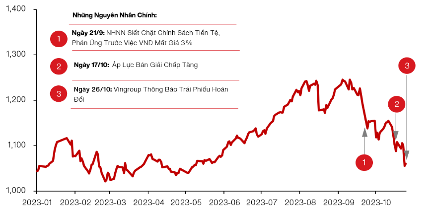 Những nguy&ecirc;n nh&acirc;n ch&iacute;nh khiến VN-Index trả lại gần hết điểm tăng kể từ đầu năm.