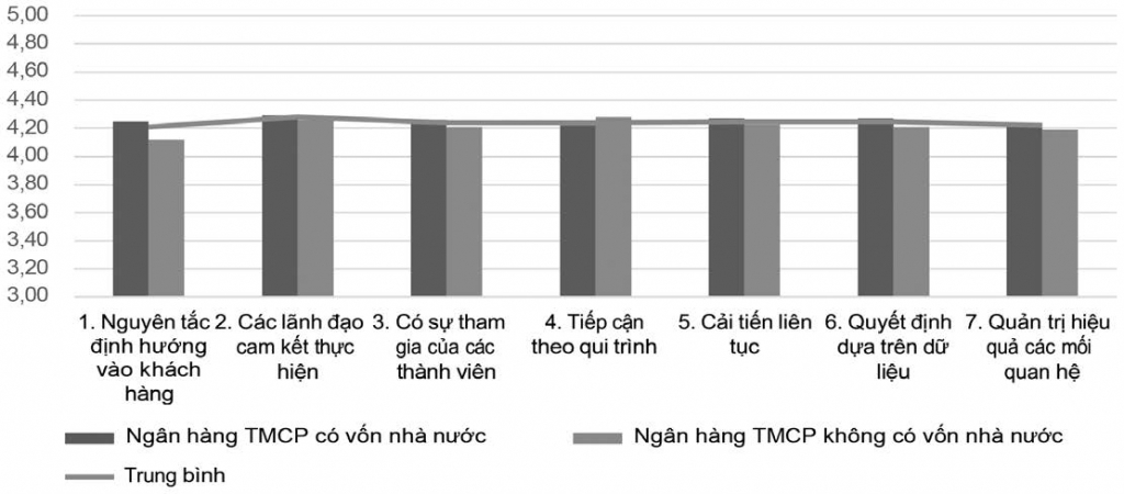 Đánh giá thực trạng công tác quản trị chất lượng dịch vụ tại các ngân hàng thương mại Việt Nam - Ảnh 4