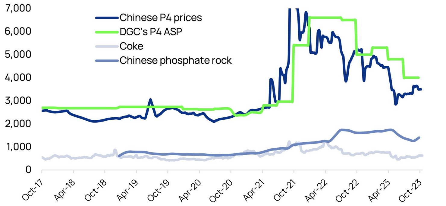 Giá phốt pho vàng (P4) và chi phí đầu vào chính (USD/tấn P4). (Nguồn: Sunsirs, Bloomberg, Vietcap). Lưu ý: Giá P4 quốc tế thường dao động ít hơn so với tại Trung Quốc vì Trung Quốc không còn xuất khẩu sản phẩm này.