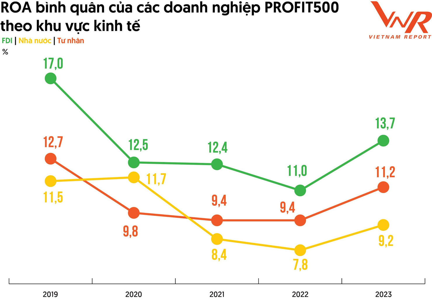 Thống k&ecirc; từ Bảng xếp hạng PROFIT500 giai đoạn 2019-2023. Nguồn:&nbsp;Vietnam Report