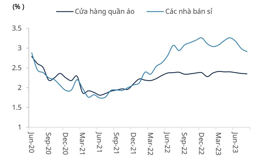 Chỉ số tồn kho/doanh thu lĩnh vực dệt may tại thị trường Mỹ. Nguồn: Bloomberg, MASVN