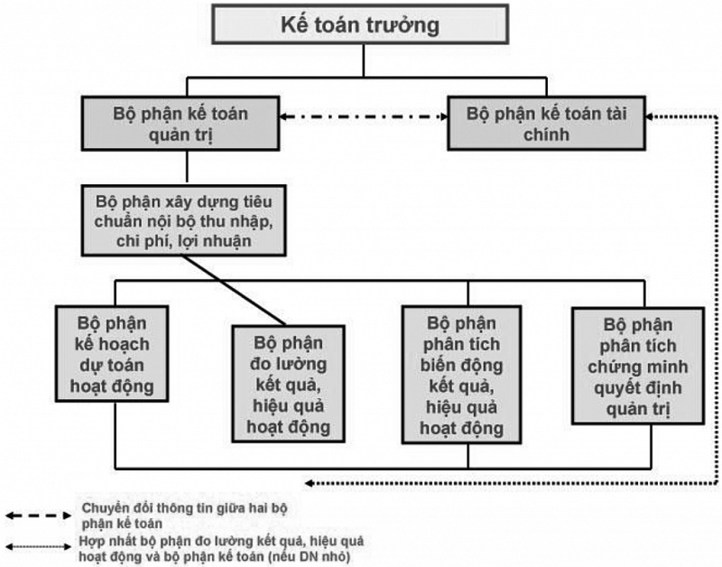 Kế toán quản trị trong doanh nghiệp: Xu hướng trong thời đại Cách mạng công nghiệp 4.0 và một số lưu ý - Ảnh 1