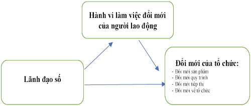 Nguồn: Đề xuất của tác giả 