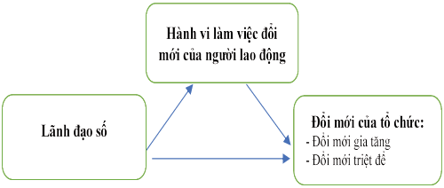  Nguồn: Đề xuất của tác giả