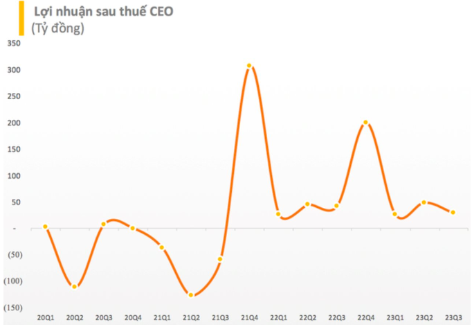 Nguồn: Investing