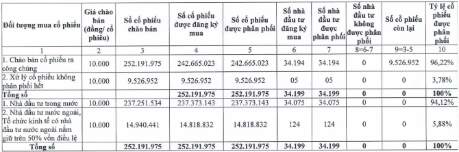 CEO Group c&ocirc;ng bố th&ocirc;ng tin số lượng cổ phiếu ch&agrave;o b&aacute;n ra c&ocirc;ng ch&uacute;ng th&agrave;nh c&ocirc;ng.