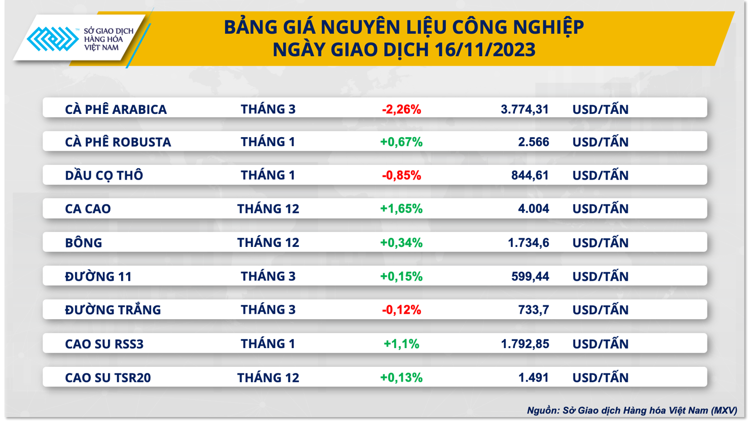 Giá năng lượng lao dốc kéo chỉ số hàng hoá MXV-Index giảm mạnh - Ảnh 2