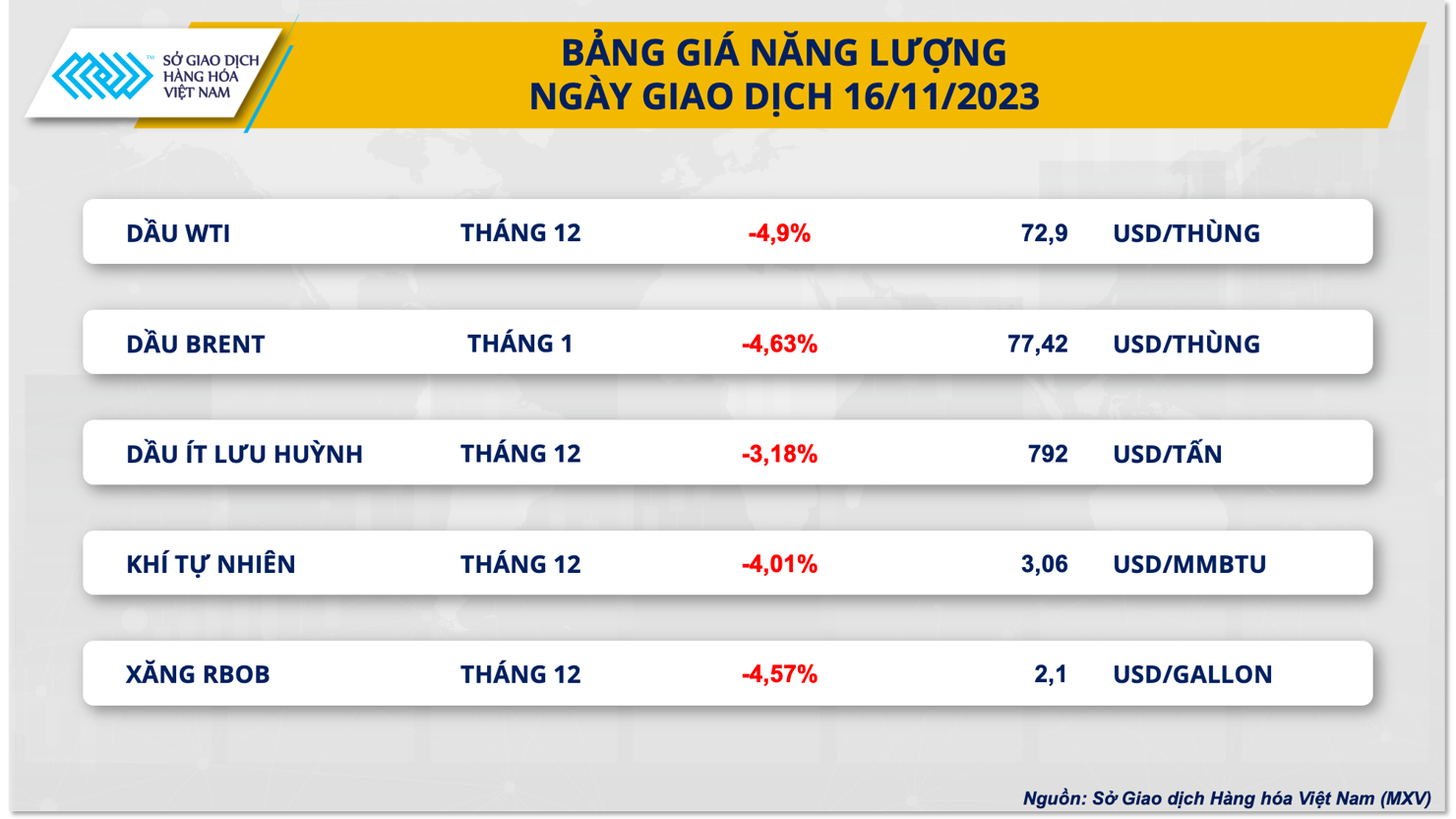 Giá năng lượng lao dốc kéo chỉ số hàng hoá MXV-Index giảm mạnh - Ảnh 1
