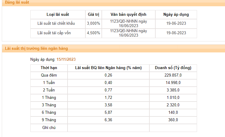 L&atilde;i suất li&ecirc;n ng&acirc;n h&agrave;ng qua đ&ecirc;m giảm c&ograve;n 0,26%/năm.