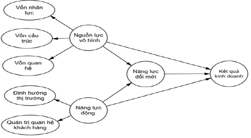 Nguồn: Nhóm tác giả đề xuất