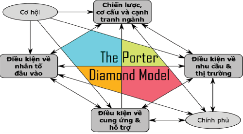 &nbsp;Nguồn: Porter, 1990