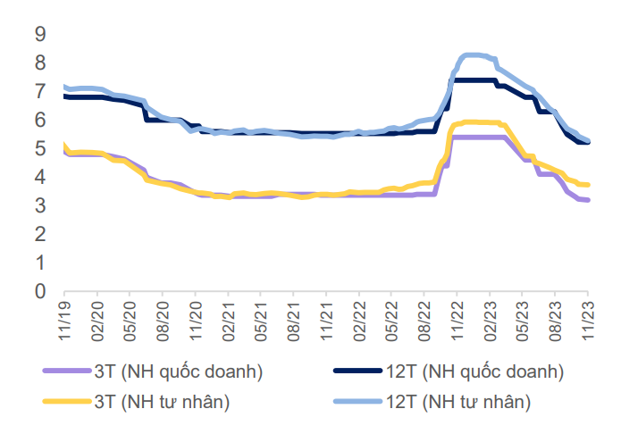 L&atilde;i suất huy động của c&aacute;c nh&oacute;m ng&acirc;n h&agrave;ng (%/năm). Nguồn: MBS