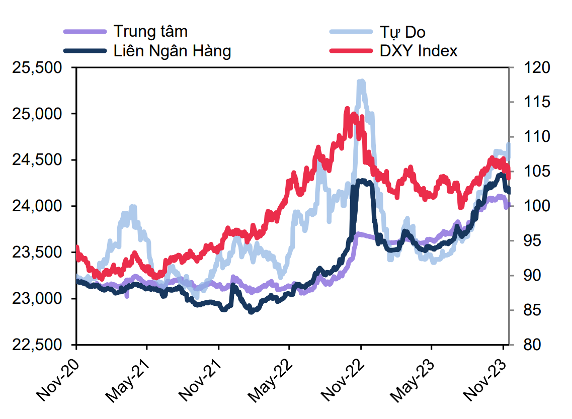 Tỷ gi&aacute; USD/VND v&agrave; DXY Index. Nguồn: MBS