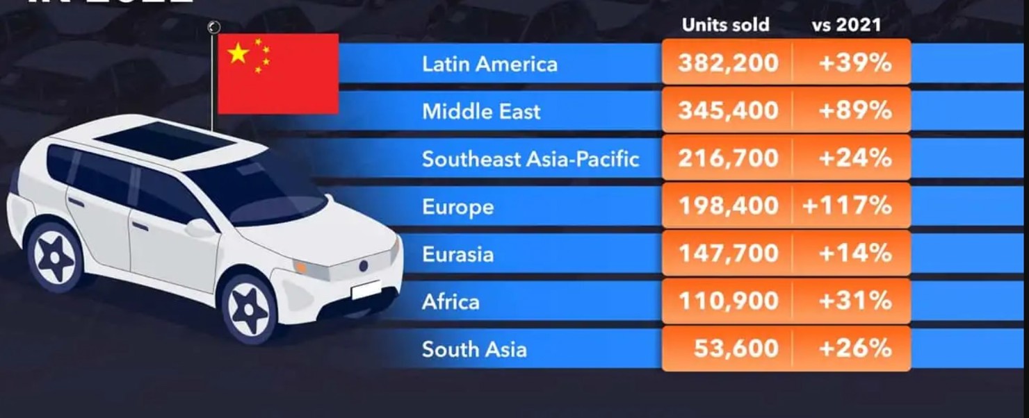 Số lượng xe Trung Quốc bán tại các thị trường trên thế giới năm 2022