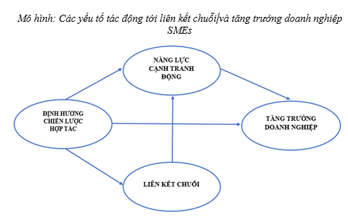 Nghiên cứu các yếu tố ảnh hưởng đến liên kết chuỗi cung ứng và tăng trưởng của doanh nghiệp nhỏ và vừa - Ảnh 1