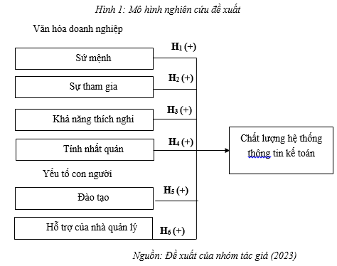 Ảnh hưởng của các nhân tố về tổ chức và con người đến chất lượng hệ thống thông tin kế toán tại TP. Cần Thơ - Ảnh 1
