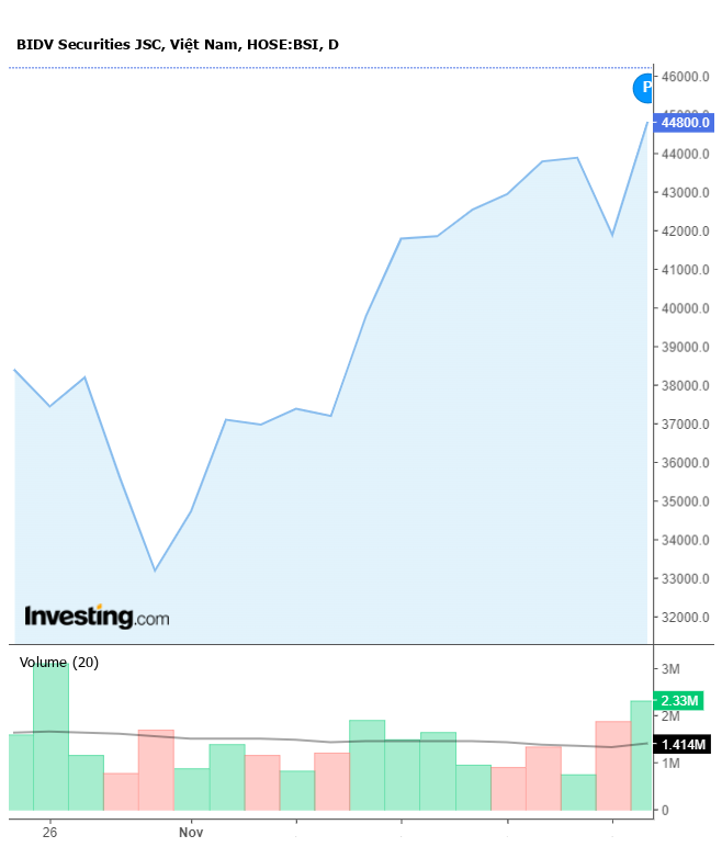 Gi&aacute; cổ phiếu BSI tăng 190% so với đầu năm 2023. Nguồn: Investing.com