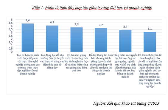 Nhân tố ảnh hưởng đến hợp tác giữa trường đại học và doanh nghiệp trong bối cảnh chuyển đổi số - Ảnh 1