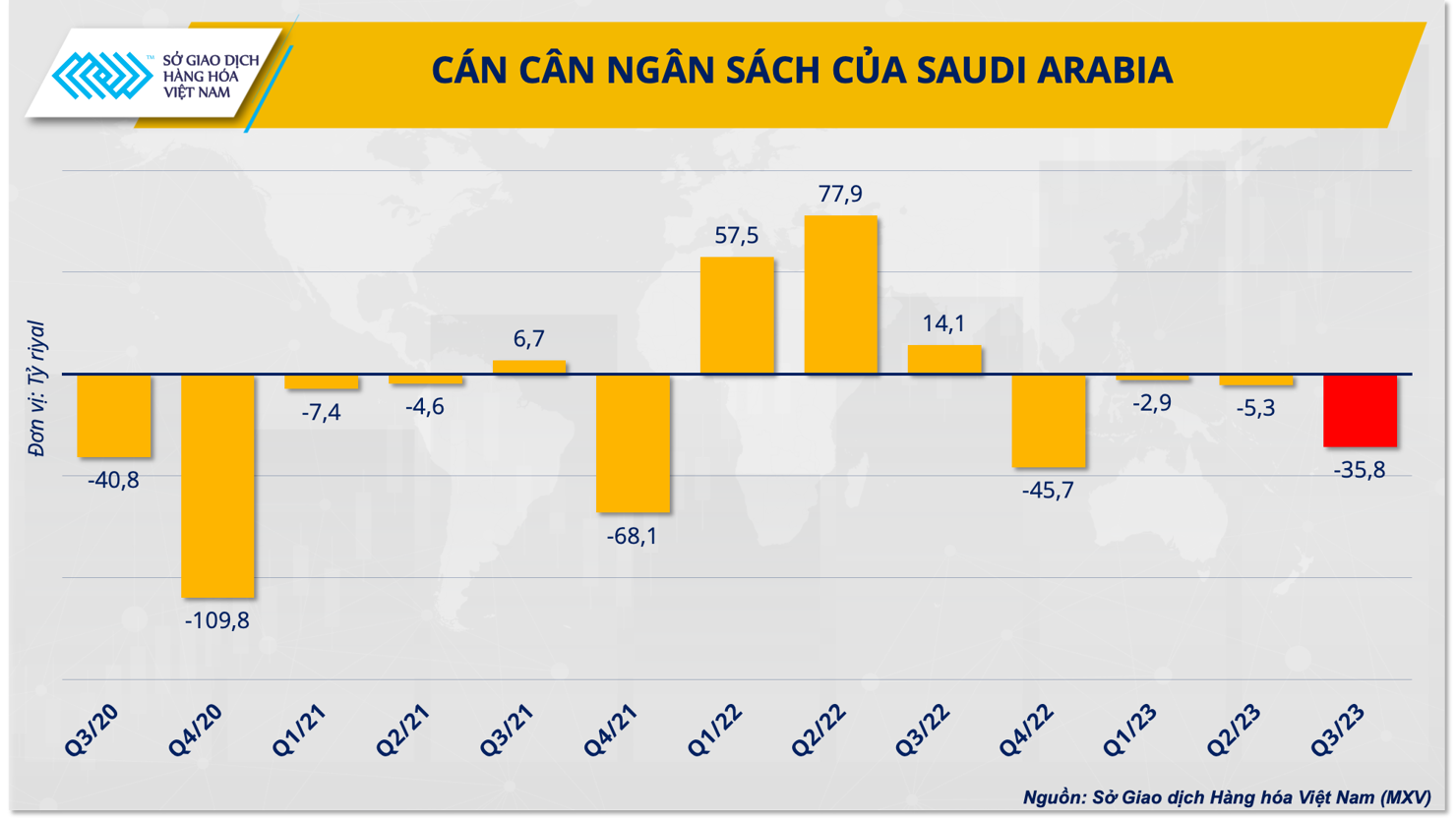 Dự b&aacute;o mới nhất của Quỹ Tiền tệ Quốc tế (IMF) cho thấy Saudi Arabia sẽ cần gi&aacute; dầu gần 86 USD/th&ugrave;ng để c&acirc;n bằng ng&acirc;n s&aacute;ch.