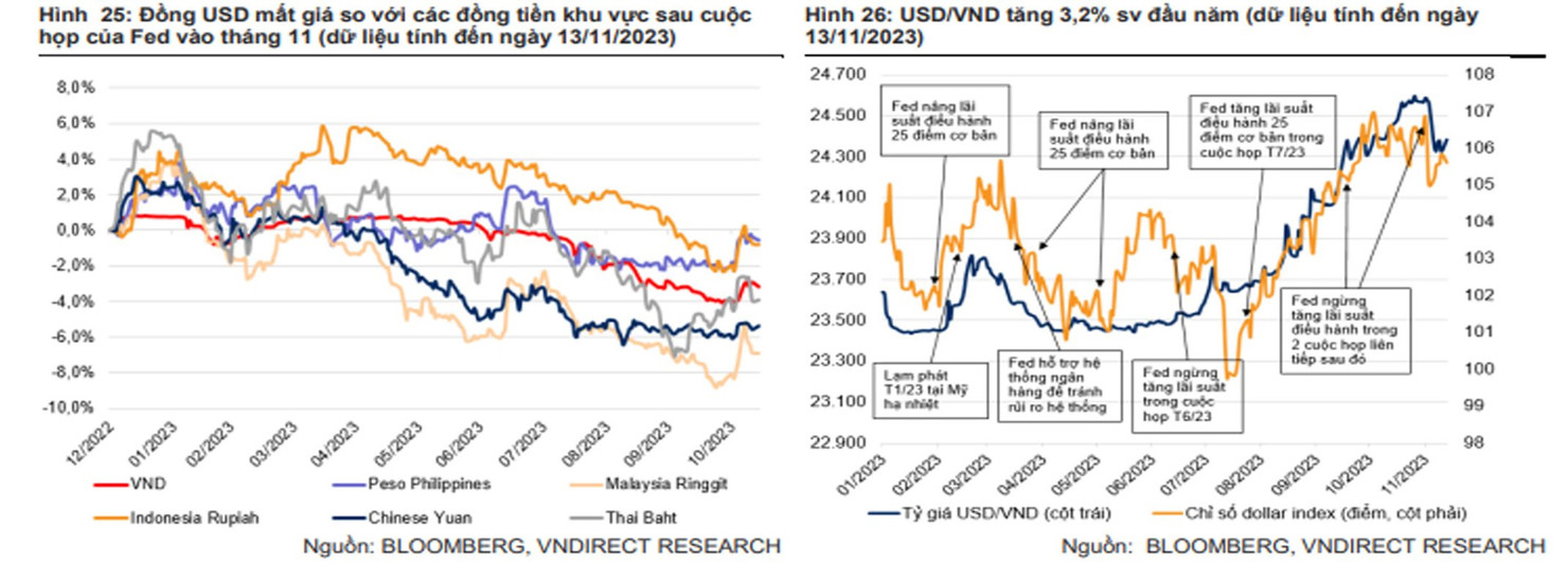 Áp lực tỷ giá USD/VND giảm - Ảnh 1