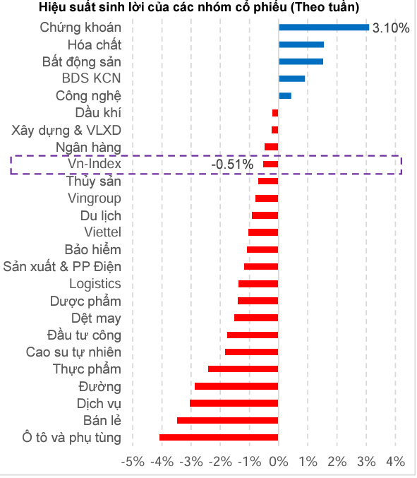 Chứng kho&aacute;n l&agrave; nh&oacute;m ng&agrave;nh c&oacute; nhiều cổ phiếu sinh lời tốt nhất trong tuần qua. Nguồn: MBS Research.