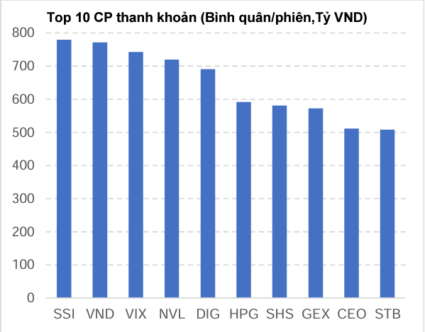 Top 10 cổ phiếu thanh khoản cao nhất tuần 20/11-24/11. Nguồn: MBS Research