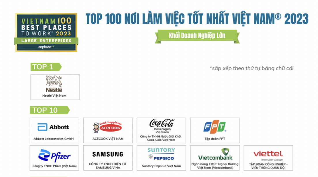 Vietcombank tiếp tục khẳng định vị thế l&agrave; ng&acirc;n h&agrave;ng c&oacute; m&ocirc;i trường l&agrave;m việc hấp dẫn nhất khi được b&igrave;nh chọn l&agrave; ng&acirc;n h&agrave;ng duy ngất c&oacute; mặt trong Top 10 Bảng xếp hạng