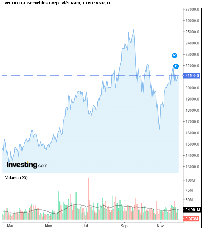 Gi&aacute; cổ phiếu VND giảm 18% so với mức đỉnh hồi th&aacute;ng 9/2023. Nguồn: Investing