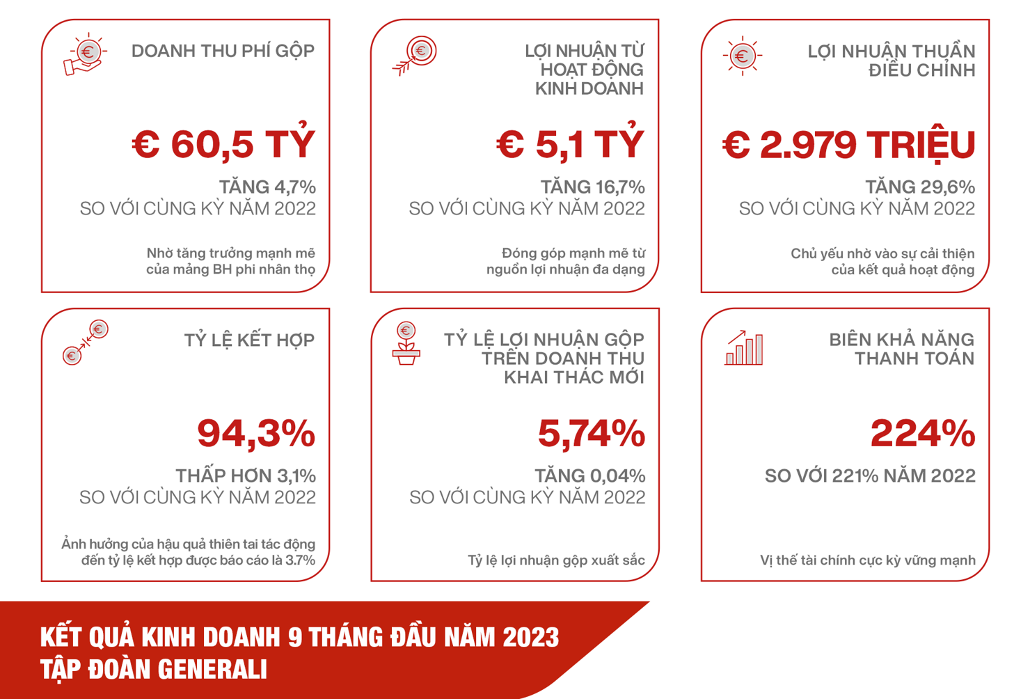 Doanh thu phí kinh doanh của Tập đoàn Generali đạt 60,5 tỷ Euro  - Ảnh 1