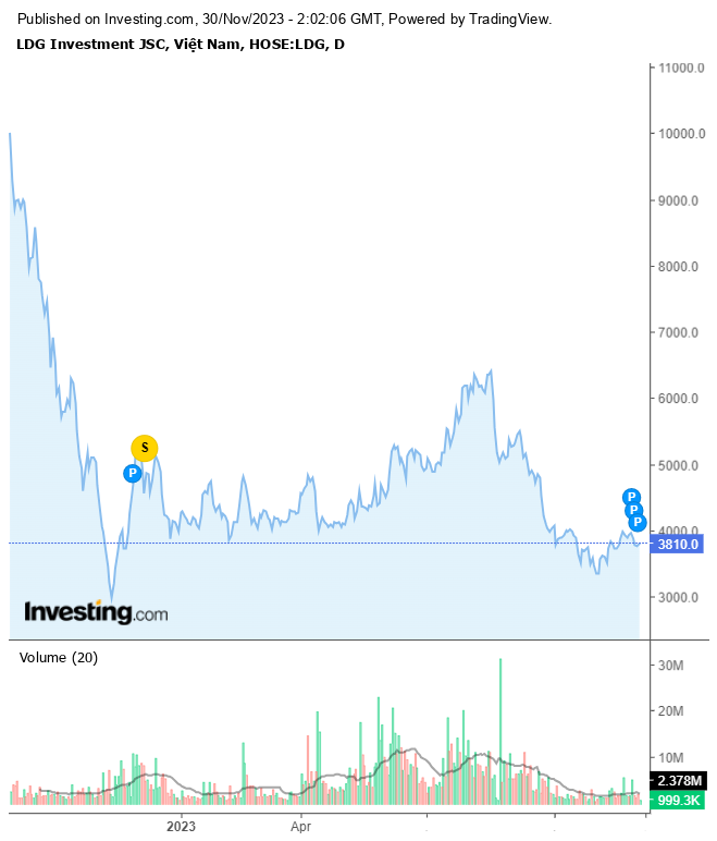 Cổ phiếu LDG hiện đang được giao dịch ở mức gi&aacute; gần 4.000 đồng một cổ phiếu.