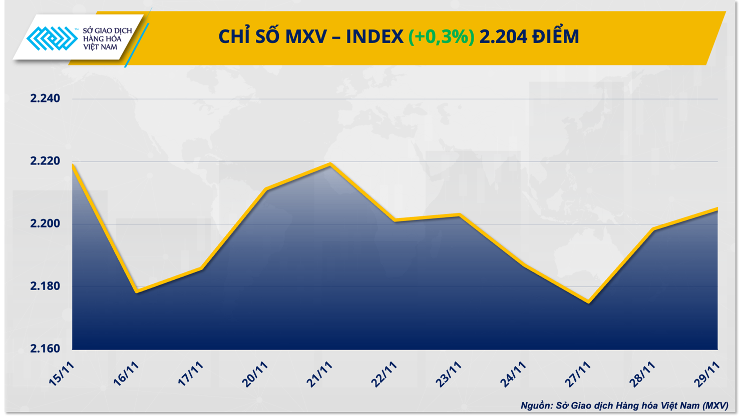 Dầu Brent đ&oacute;ng cửa tại 83,10 USD/th&ugrave;ng, tăng 1,7% so với phi&ecirc;n trước.