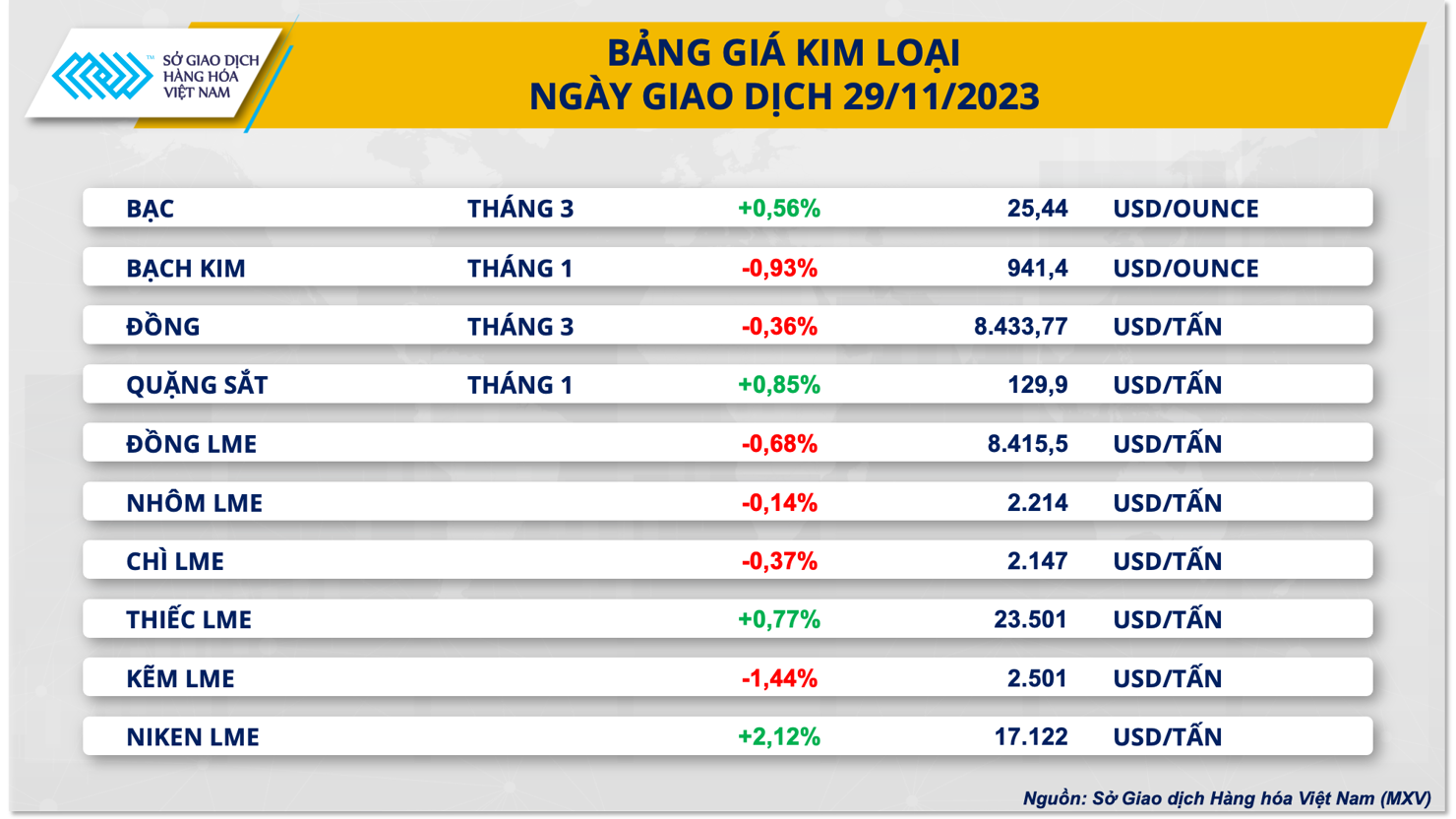 Kỳ vọng Cục Dự trữ Li&ecirc;n bang Mỹ (Fed) sẽ nới lỏng ch&iacute;nh s&aacute;ch tiền tệ v&agrave;o năm 2024 tiếp tục hỗ trợ cho gi&aacute; bạc, kim loại được l&atilde;i suất bằng 0.