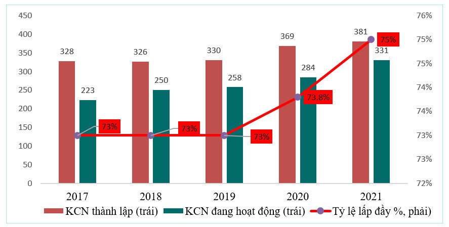 T&igrave;nh h&igrave;nh ph&aacute;t triển khu c&ocirc;ng nghiệp Việt Nam giai đoạn 2017 - 2021Nguồn: Bộ KHĐT, Viện ĐT&amp;NC BIDV tổng hợp