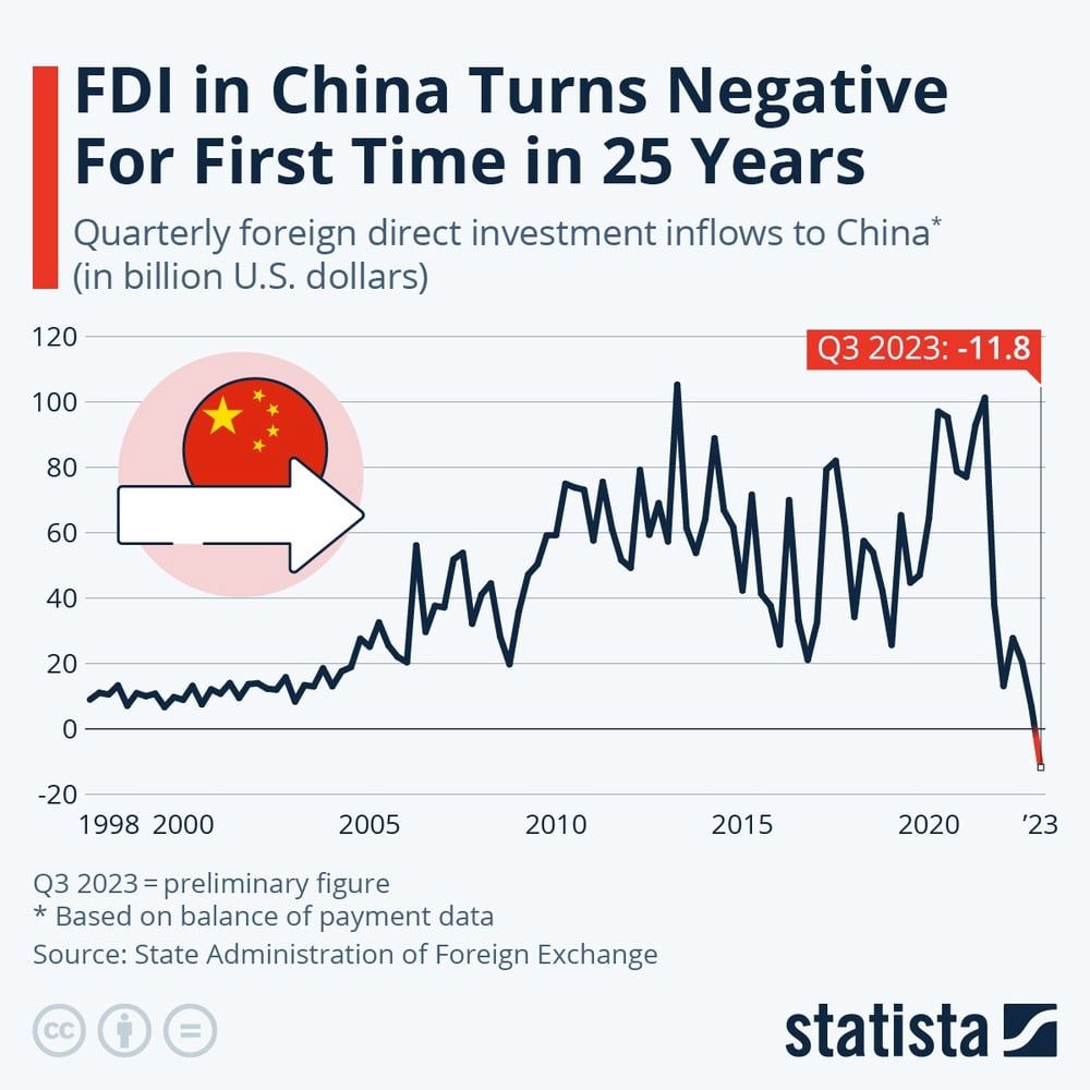 Nh&igrave;n chung, d&ograve;ng vốn FDI v&agrave;o Trung Quốc vẫn tụt giảm r&otilde; rệt. Đồ họa của Statista