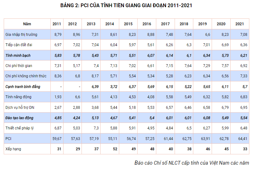 Giải pháp nhằm nâng cao năng lực cạnh tranh của tỉnh Tiền Giang - Ảnh 2