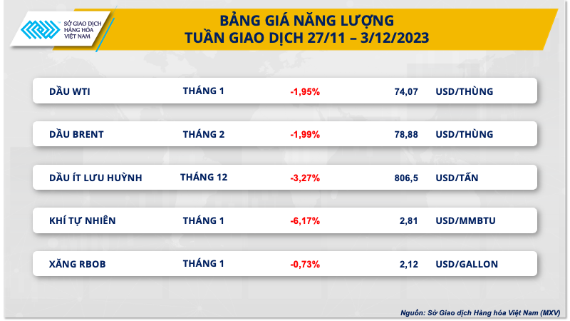 Giá dầu giảm tuần thứ 6 liên tiếp - Ảnh 2