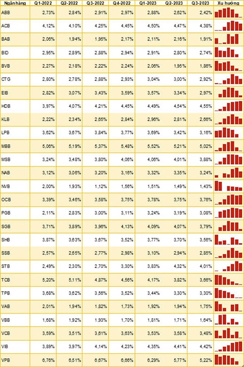 Bảng 1. NIM của c&aacute;c NHTM Q1/2022 &ndash; Q3/2023. (Theo Vietnam Banking Report 2023:Q3, Học viện Ng&acirc;n h&agrave;ng)