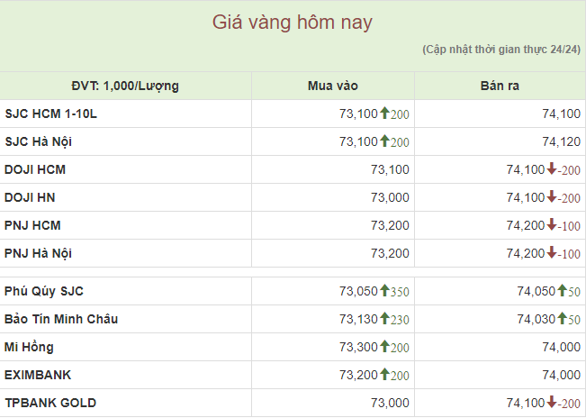 Giá vàng miếng diễn biến tích cực - Ảnh 1