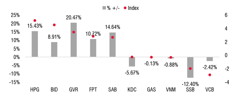 Nguồn: SSI Research