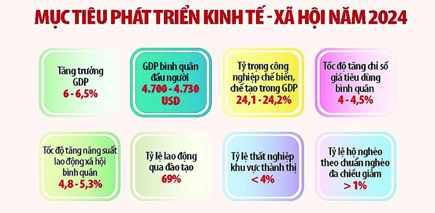 Để đạt được mục ti&ecirc;u tăng trưởng GDP năm 2024 từ 6 - 6,5% đ&ograve;i hỏi sự nỗ lực v&agrave; quyết t&acirc;m cao. (Nguồn: B&aacute;o c&aacute;o của Ch&iacute;nh phủ tại phi&ecirc;n khai mạc Kỳ họp thứ 6, Quốc hội kh&oacute;a XV. Đồ họa: Văn Chung)