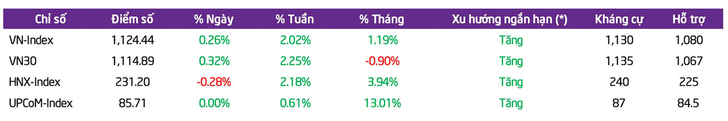 Hoàn thành việc "bơm" trả toàn bộ lượng tiền rút ròng khỏi hệ thống giúp dòng tiền nội cải thiện - Ảnh 1