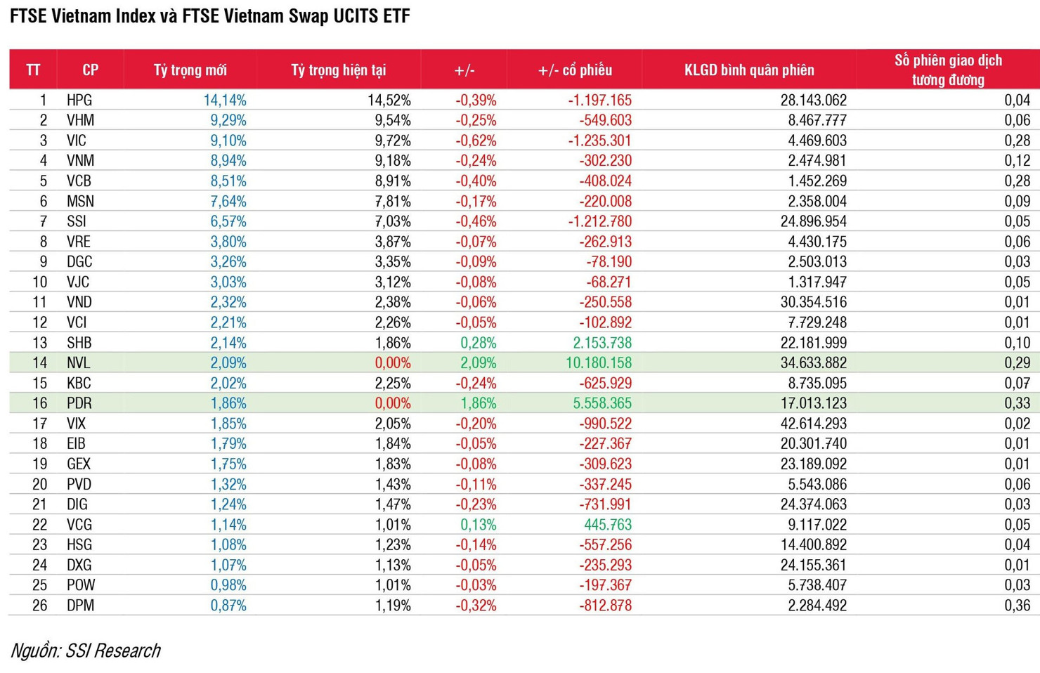 Kết quả thay đổi danh mục ETF kỳ quý IV/2023: Săn đón NVL, chốt lời HPG - Ảnh 1